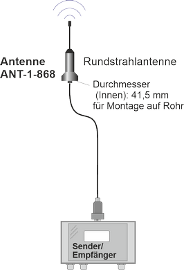 externe Antenne – Rundstrahler zur Montage auf Rohr