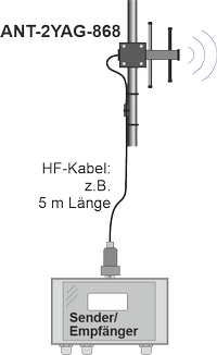 externe Richtantenne ANT-2YAG-868