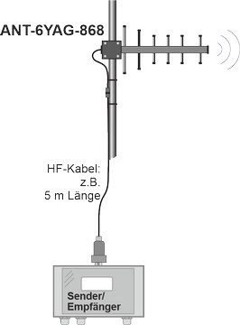 externe Richtantenne ANT-6YAG-868