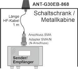 flache Aufbauantenne zur Montage auf Metall-Schaltschränken