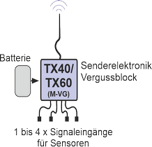 Sender TX40/TX60 als Miniaturversion im Vergussblock (M-VG) mit separater Batterie für bis zu 4 Pt100-Fühler