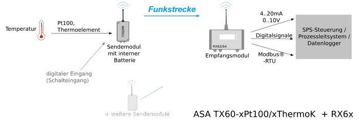 Signal von passiven Temperaturfühler mit batteriebetriebenen Sender per Funk übertragen